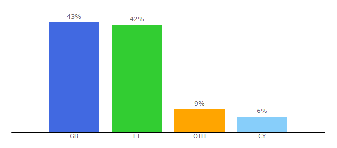 Top 10 Visitors Percentage By Countries for anglija.today