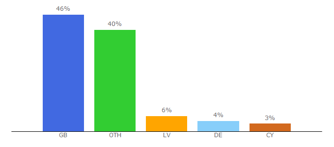 Top 10 Visitors Percentage By Countries for angliya.today