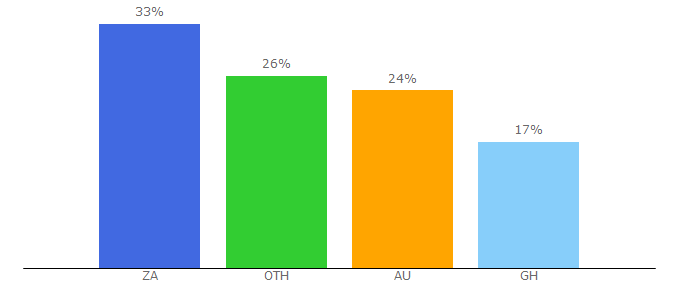 Top 10 Visitors Percentage By Countries for anglogoldashanti.com