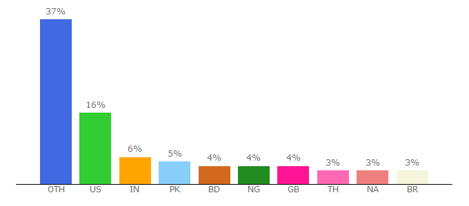 Top 10 Visitors Percentage By Countries for angola.visahq.com