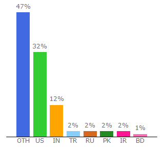 Top 10 Visitors Percentage By Countries for angrybirds.com