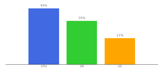 Top 10 Visitors Percentage By Countries for angrymetalguy.com