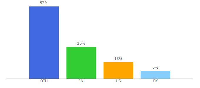 Top 10 Visitors Percentage By Countries for angularjobs.com