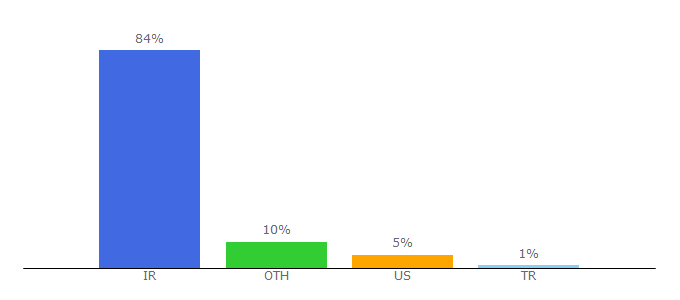 Top 10 Visitors Percentage By Countries for anhar.ir