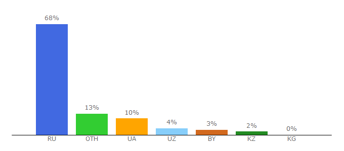 Top 10 Visitors Percentage By Countries for anibest.org