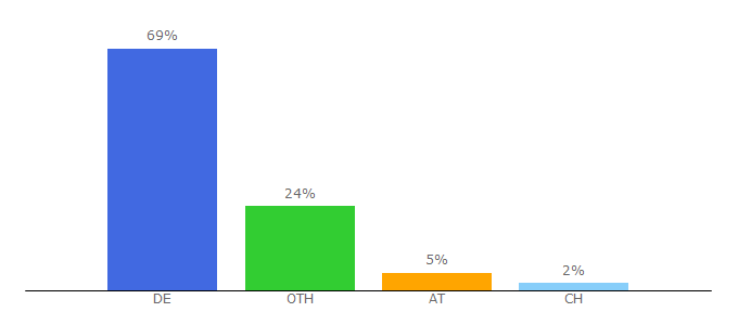 Top 10 Visitors Percentage By Countries for anicloud.io