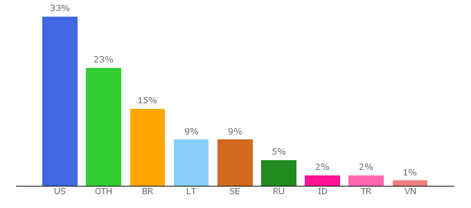 Top 10 Visitors Percentage By Countries for anidb.net