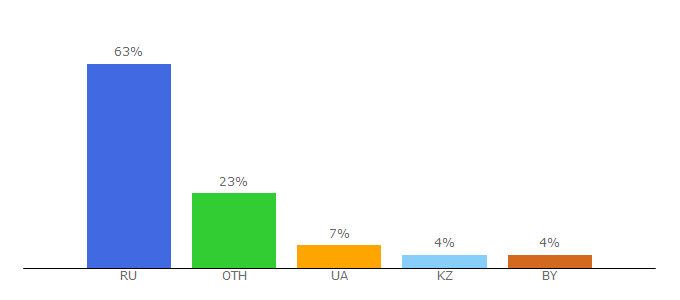 Top 10 Visitors Percentage By Countries for anidub.life