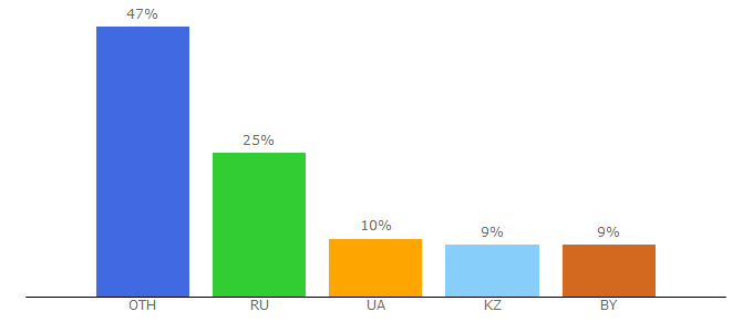 Top 10 Visitors Percentage By Countries for anilibria.tv