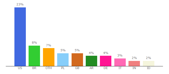 Top 10 Visitors Percentage By Countries for anilist.co