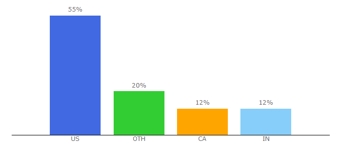 Top 10 Visitors Percentage By Countries for animalwellnessmagazine.com