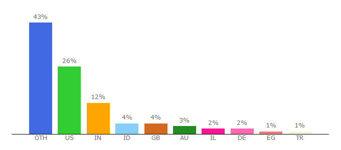 Top 10 Visitors Percentage By Countries for animationfactory.com