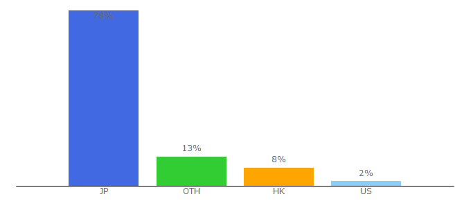 Top 10 Visitors Percentage By Countries for animationsong.com