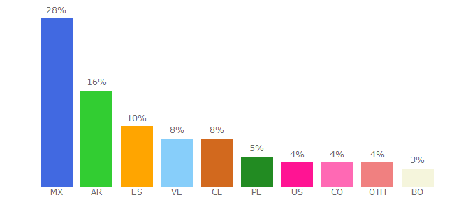 Top 10 Visitors Percentage By Countries for anime-extremo.com