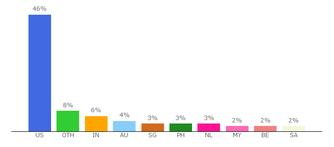 Top 10 Visitors Percentage By Countries for anime-frost.com