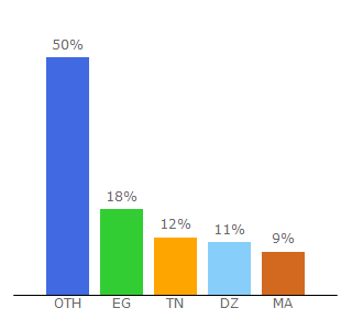 Top 10 Visitors Percentage By Countries for anime-king.com