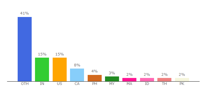 Top 10 Visitors Percentage By Countries for anime-planet.com