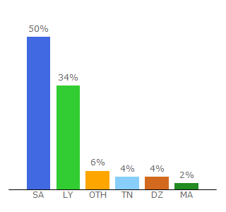 Top 10 Visitors Percentage By Countries for anime-slayer.com