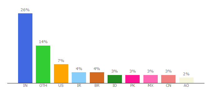 Top 10 Visitors Percentage By Countries for anime.epizy.com