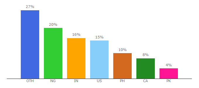 Top 10 Visitors Percentage By Countries for anime1.com