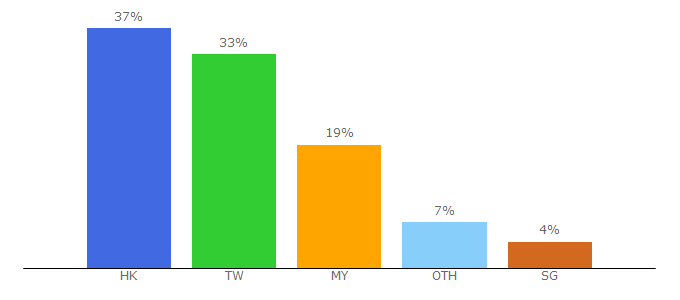 Top 10 Visitors Percentage By Countries for anime1.me