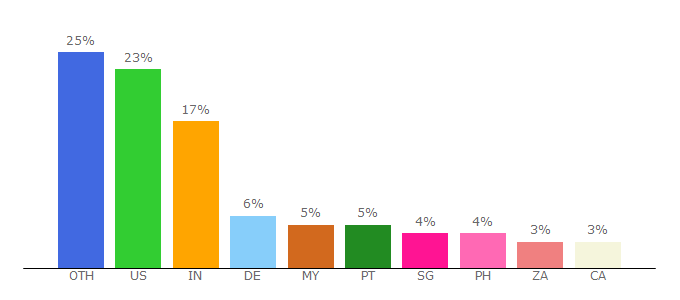 Top 10 Visitors Percentage By Countries for animebam.net