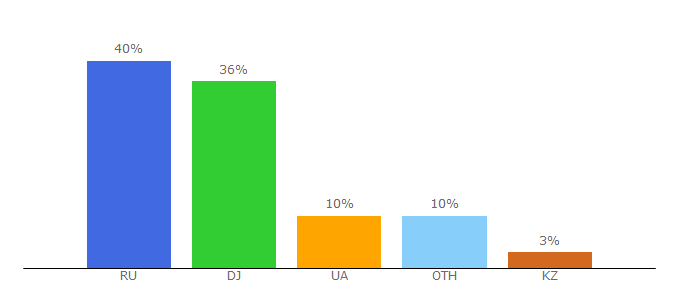 Top 10 Visitors Percentage By Countries for animedia.pro