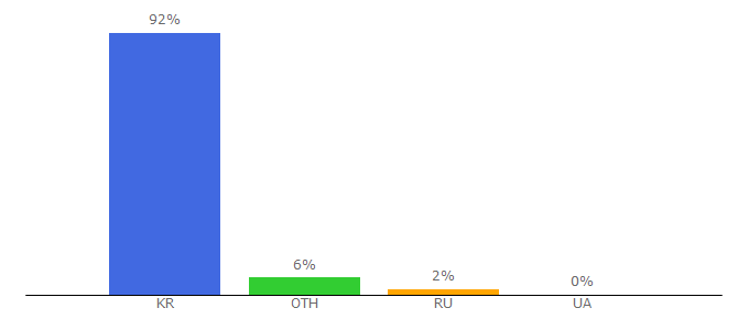 Top 10 Visitors Percentage By Countries for animedia.tv