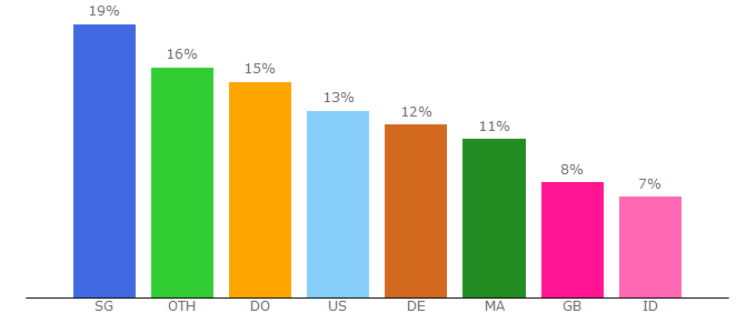 Top 10 Visitors Percentage By Countries for animefave.tv