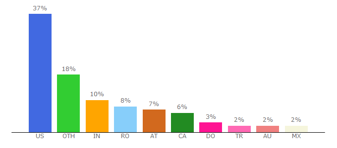 Top 10 Visitors Percentage By Countries for animefillerlist.com