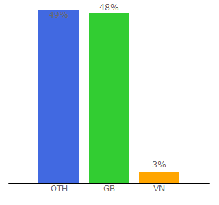 Top 10 Visitors Percentage By Countries for animeforce.org