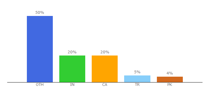 Top 10 Visitors Percentage By Countries for animefreak.site