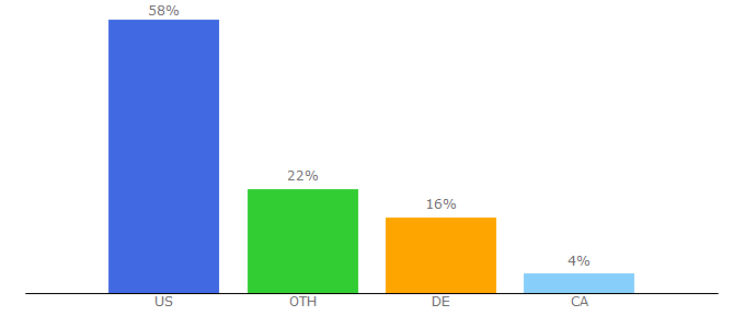 Top 10 Visitors Percentage By Countries for animefreak.tv