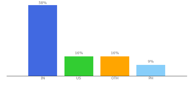 Top 10 Visitors Percentage By Countries for animefrenzy.org