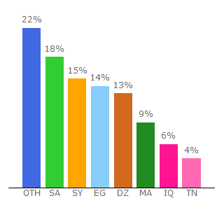 Top 10 Visitors Percentage By Countries for animeiat.co