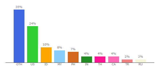 Top 10 Visitors Percentage By Countries for animelyrics.com