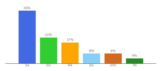 Top 10 Visitors Percentage By Countries for animem2o.com