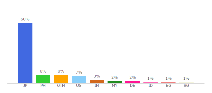 Top 10 Visitors Percentage By Countries for animenova.org