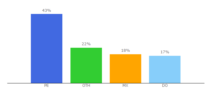 Top 10 Visitors Percentage By Countries for animeonline.ninja