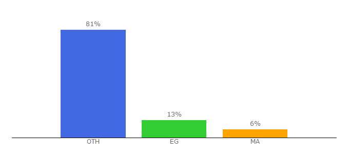 Top 10 Visitors Percentage By Countries for animeos.bid