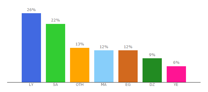 Top 10 Visitors Percentage By Countries for animeplace.tk