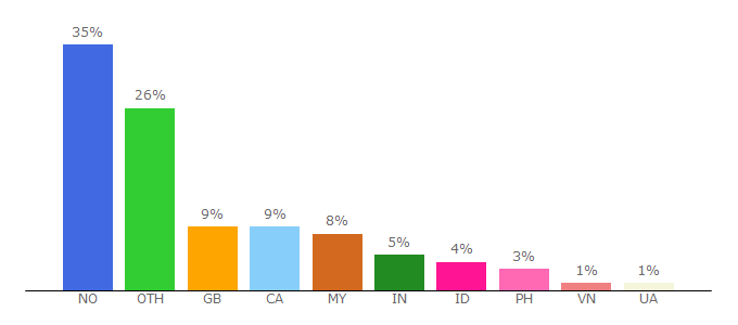 Top 10 Visitors Percentage By Countries for animerush.tv
