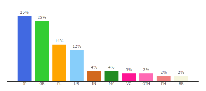 Top 10 Visitors Percentage By Countries for animeseries.io