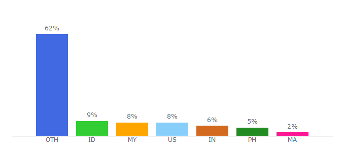 Top 10 Visitors Percentage By Countries for animesonglyrics.com