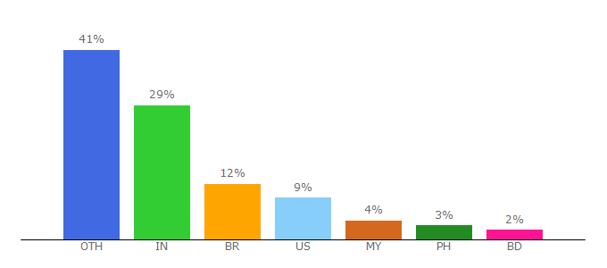 Top 10 Visitors Percentage By Countries for animesouls.com