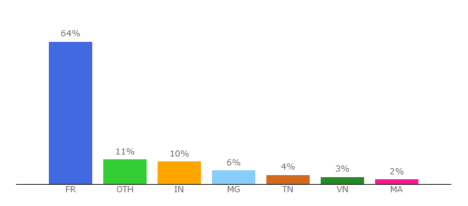 Top 10 Visitors Percentage By Countries for animesvostfr.net