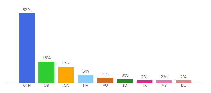 Top 10 Visitors Percentage By Countries for animetake.tv