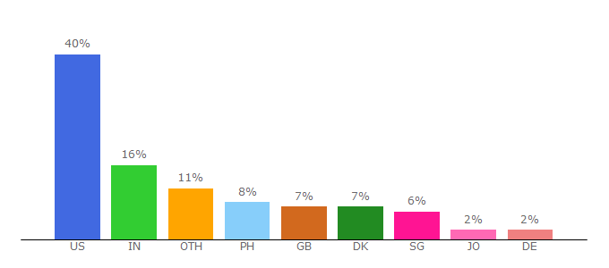 Top 10 Visitors Percentage By Countries for animetofu.me