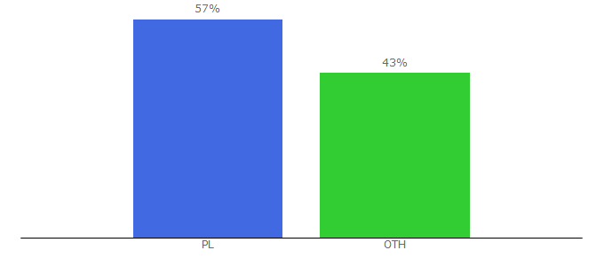 Top 10 Visitors Percentage By Countries for animex.pl