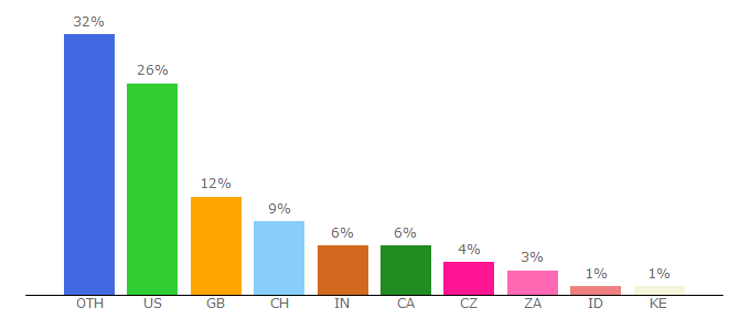 Top 10 Visitors Percentage By Countries for animmex.tv